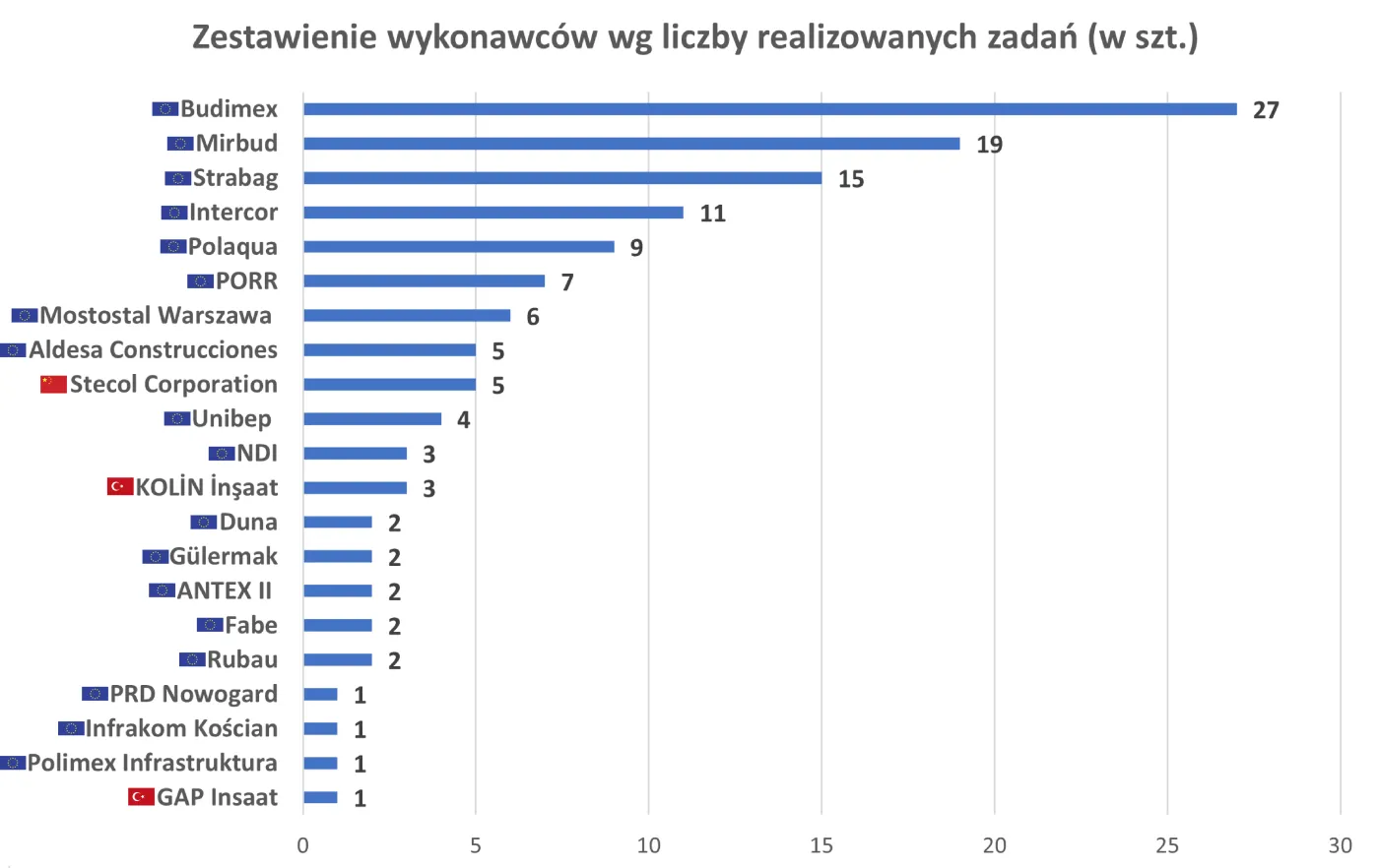 Zestawienie wykonawców według liczby realizowanych zadań