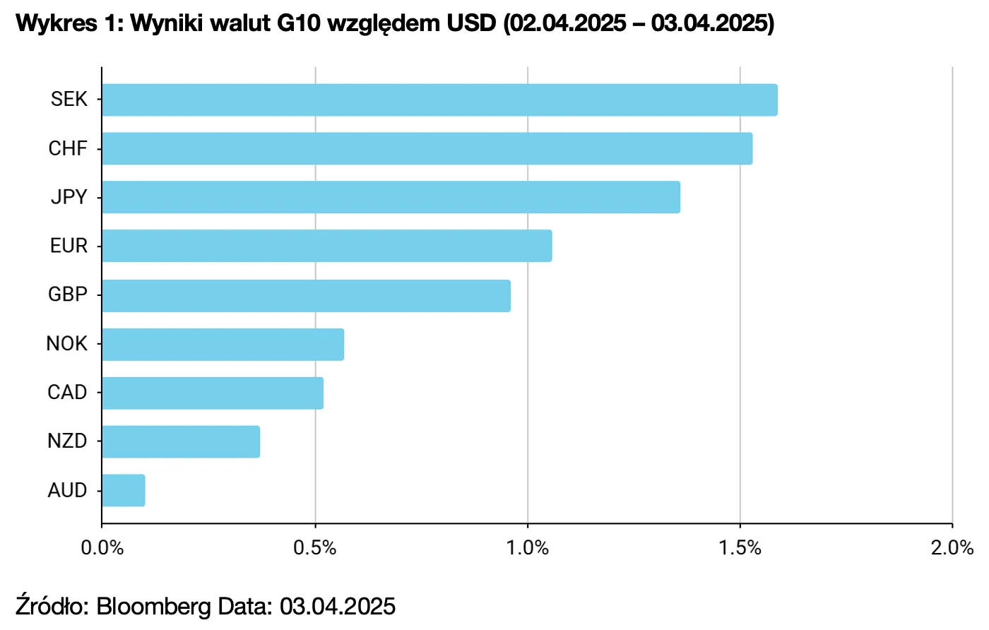 Wykres 1. Wyniki walut G10 względem USD (02.04.2025 – 03.04.2025)