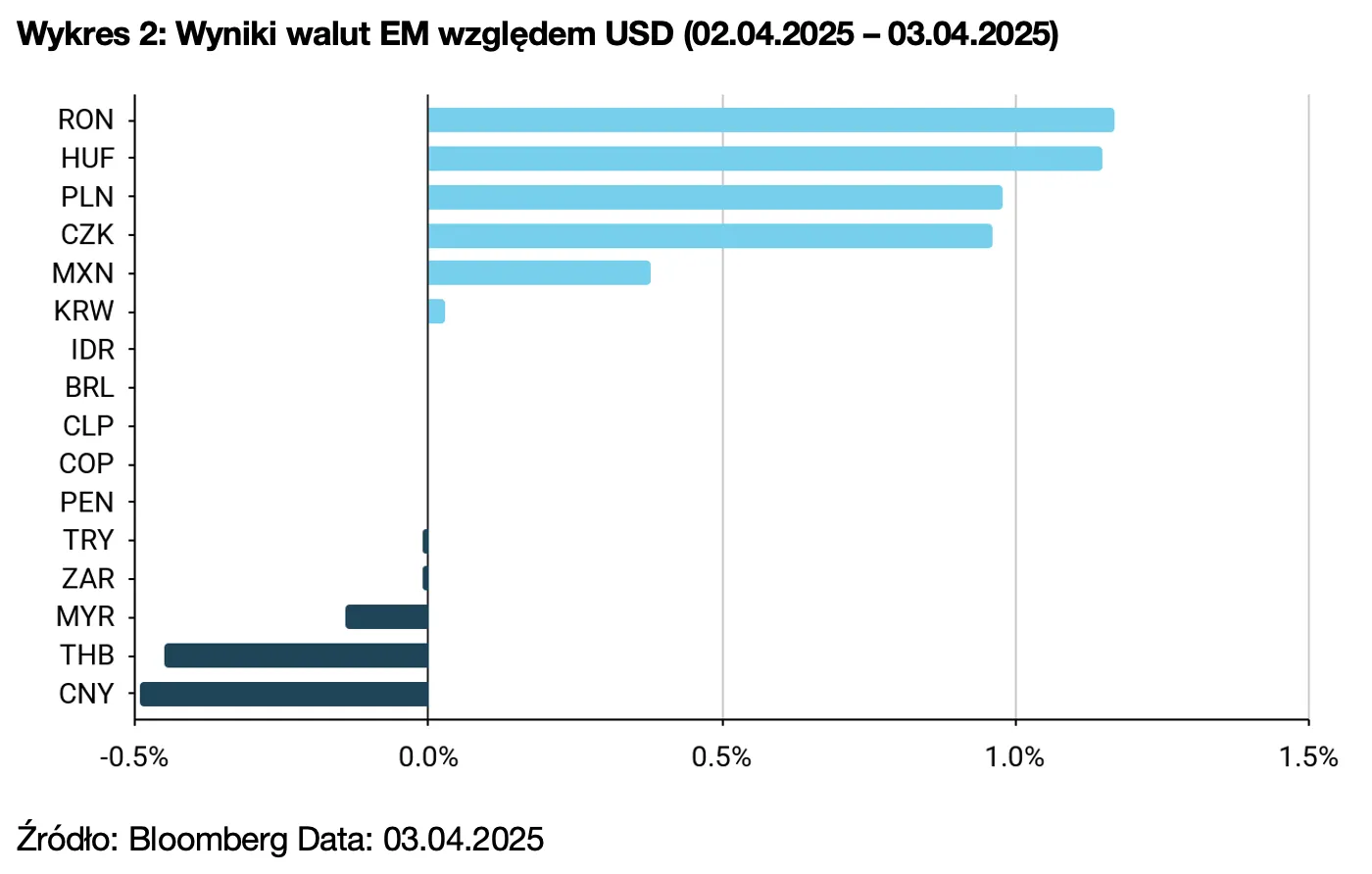 Wykres 2. Wyniki walut EM względem USD (02.04.2025 – 03.04.2025)