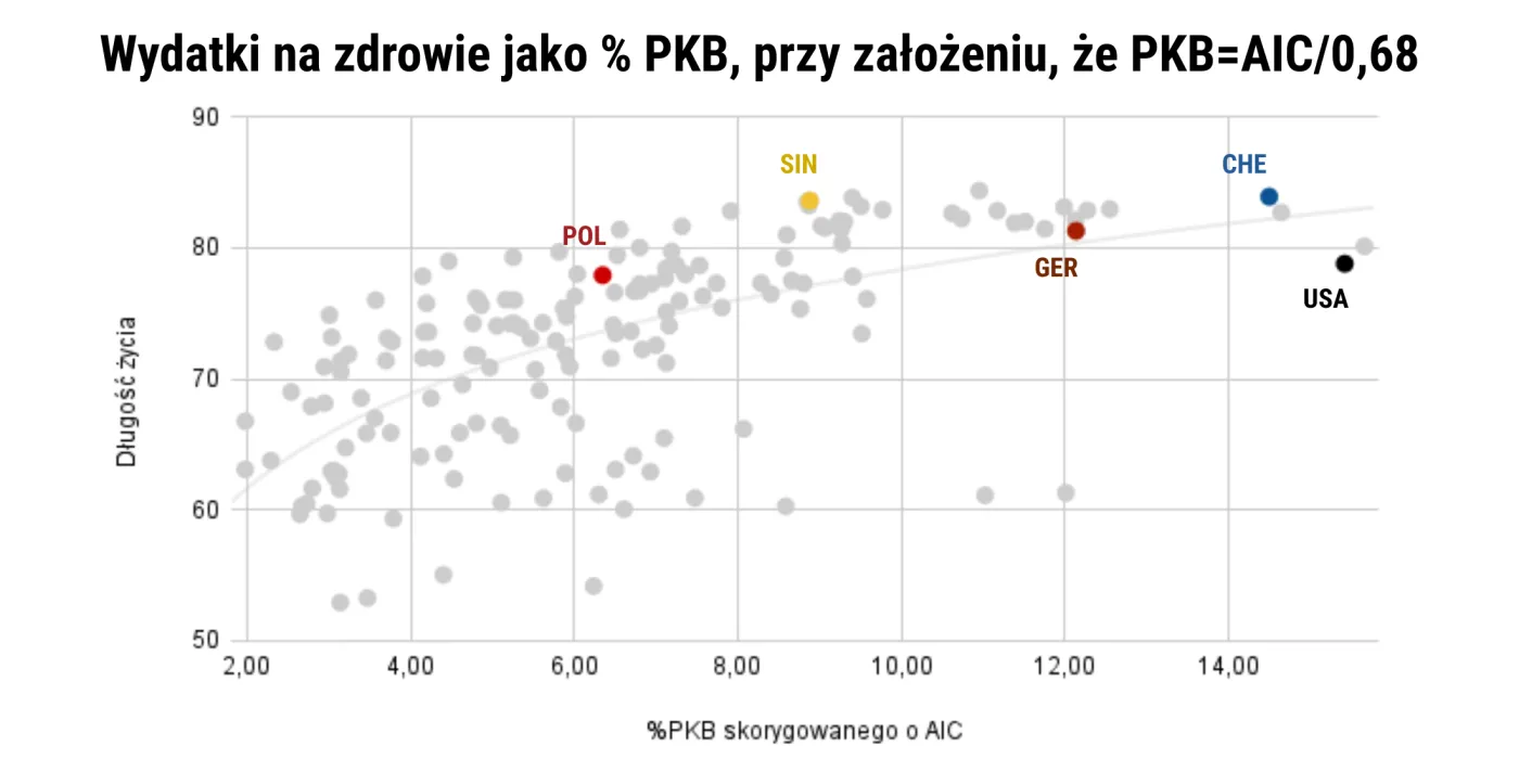 Wydatki na zdrowie jako % PKB, przy założeniu, że PKB=AIC/0,68 (2017).