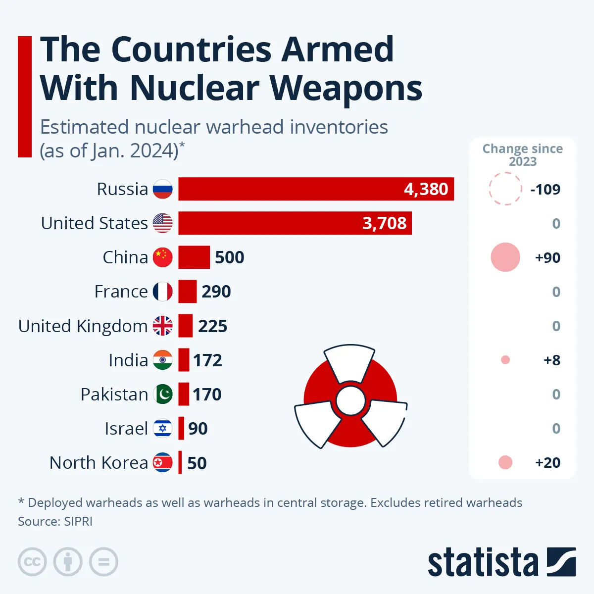 Arsenał nuklearny świata - lista państw z bronią jądrową