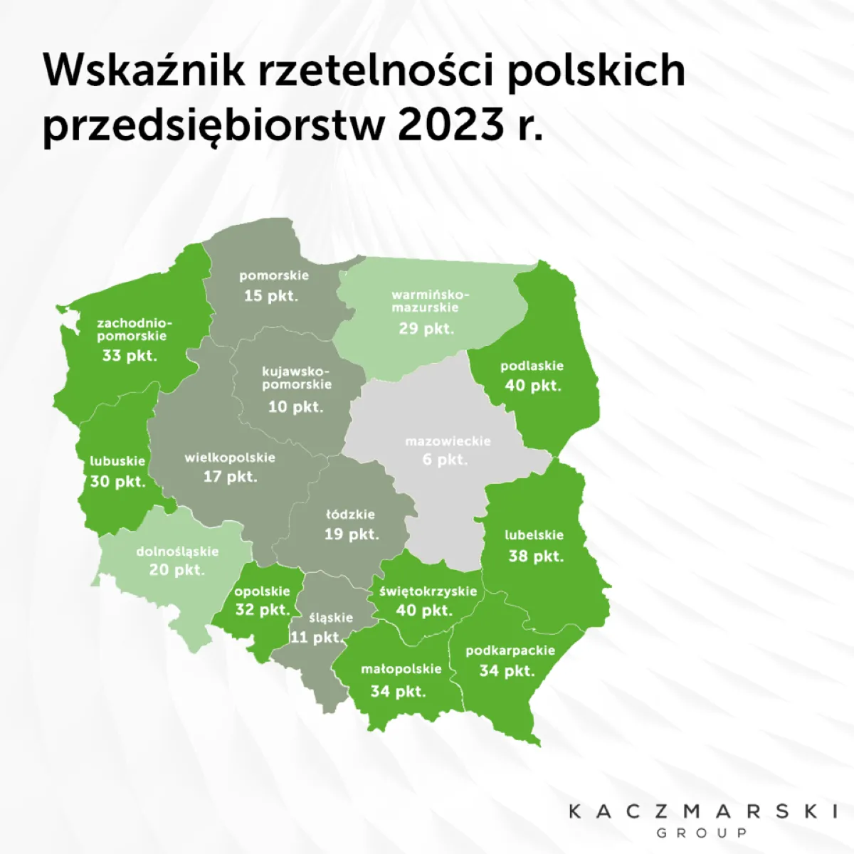 Mazowsze wciąż na dnie w zestawieniu rzetelności przedsiębiorców. Kto liderem?