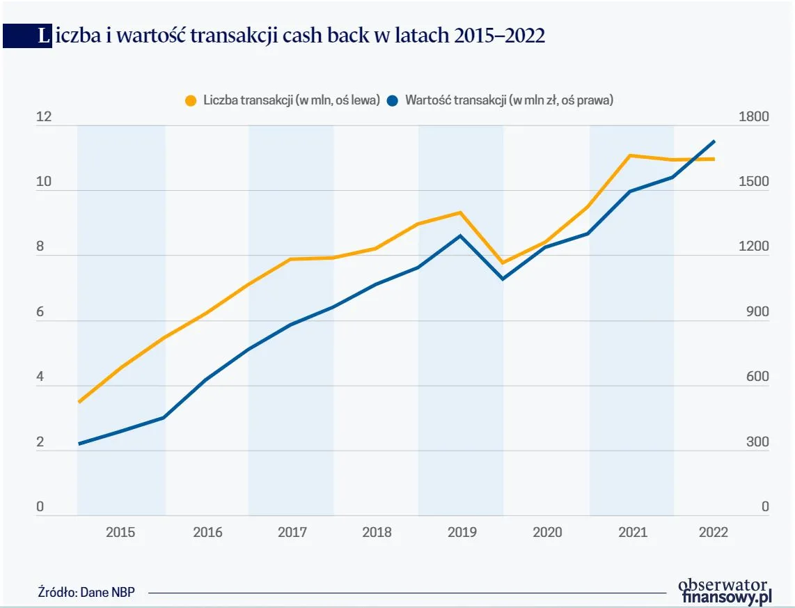 Liczba i wartość transakcji cash back w latach 2015–2022
