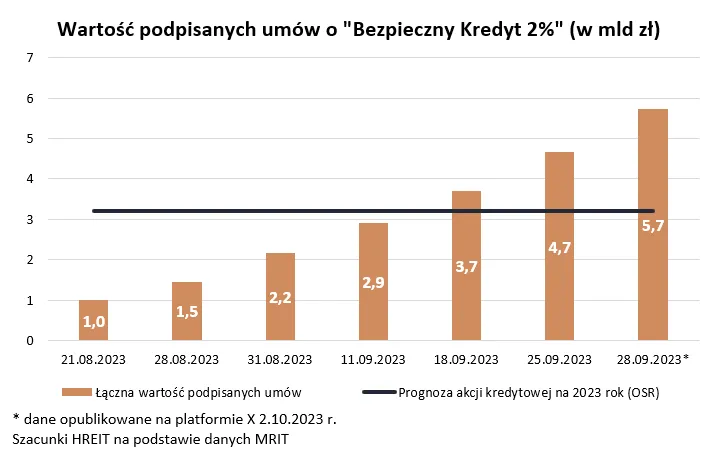 Wartość podpisanych umów o "Bezpieczny Kredyt 2%" (w mld zł)