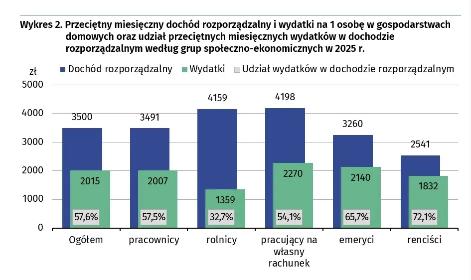 Przeciętny dochód rozporządzalny i przeciętne wydatki na głowę w różnych typach gospodarstw domowych w Polsce w 2025 r. Źródło: GUS