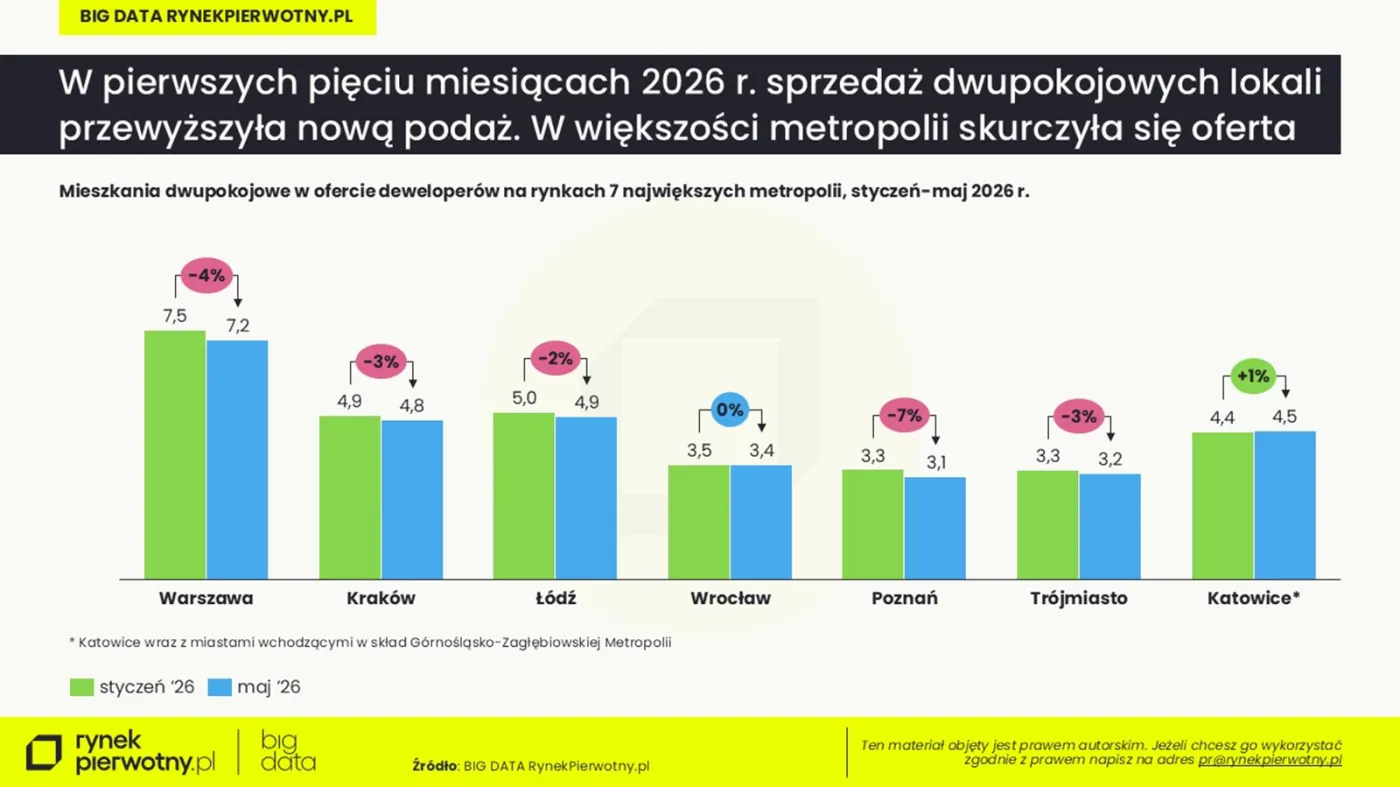 Popyt przegonił podaż w segmencie mieszkań kompaktowych