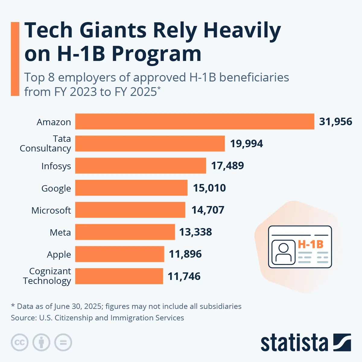 Osiem firm z największą liczbą pracowników z wizą H-1B