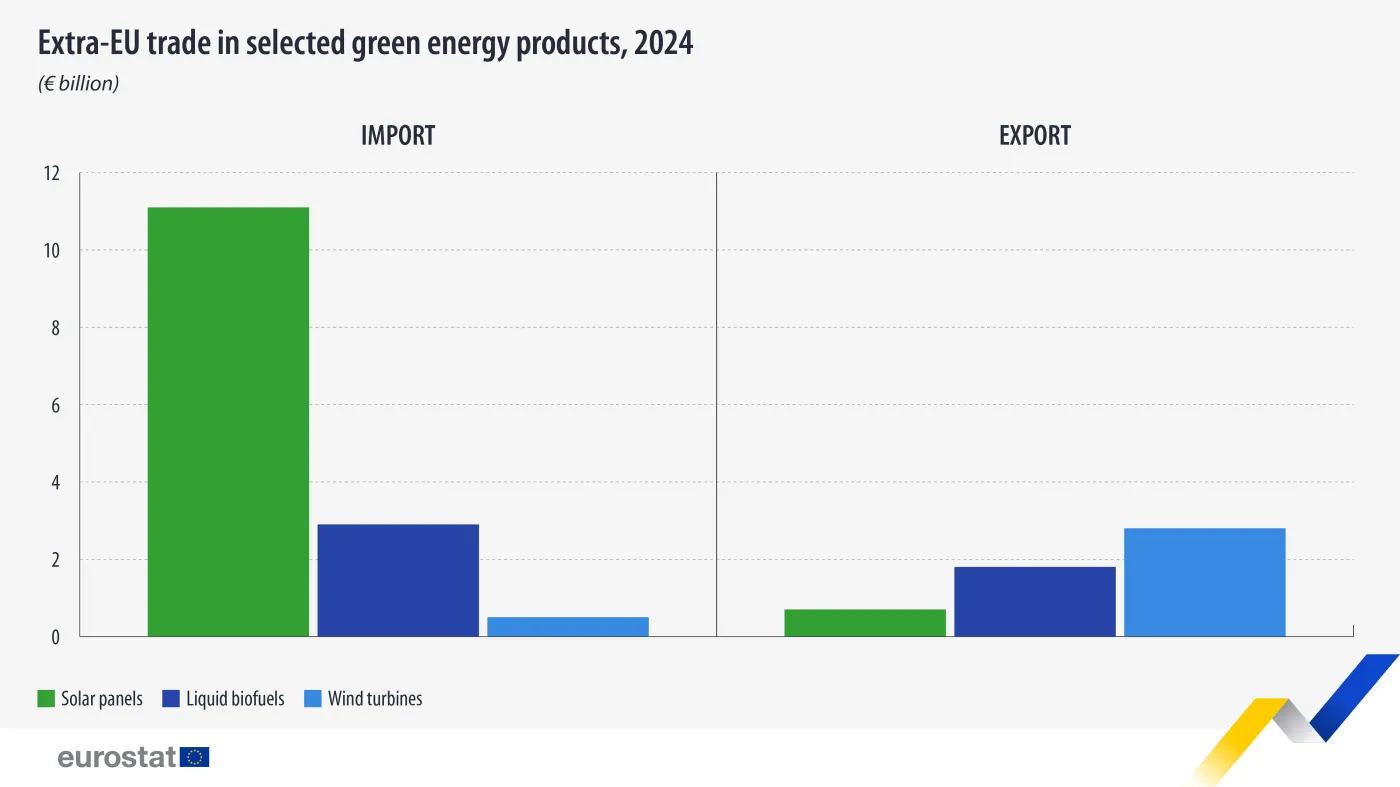 Import i eksport UE produktów zielonej energii w 2024 r.