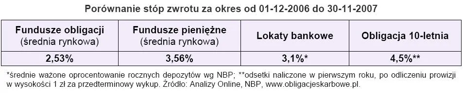 porownanie_stop_zwrotu_od_grudnia_2006_do_listopada_2007_174383.jpg
