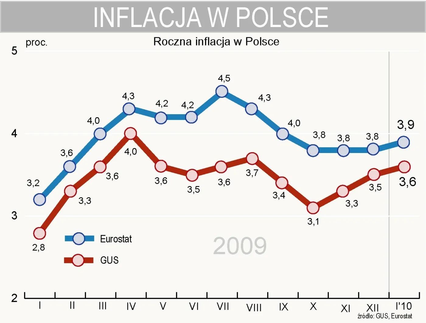 inflacja_w_polsce_w_styczniu_2010_r_wedlug_gus_i_eurostat_174898.jpg