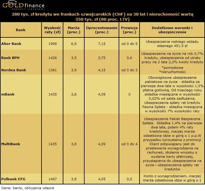 30_letni_kredyt_we_frankach_chf_na_280_tys_zl_80_proc_ltv_181070.jpg