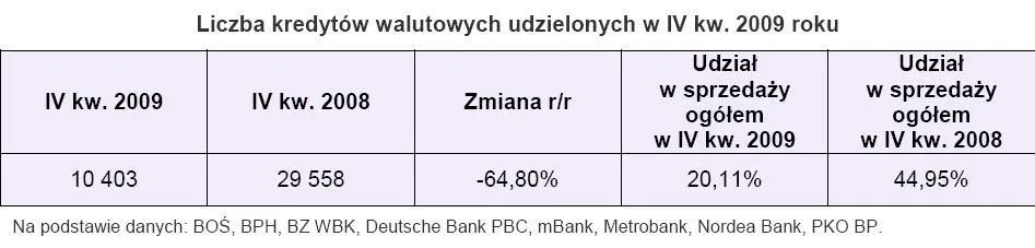 liczba_kredytow_walutowych_udzielonych_w_iv_kw_2009_roku_182282.jpg