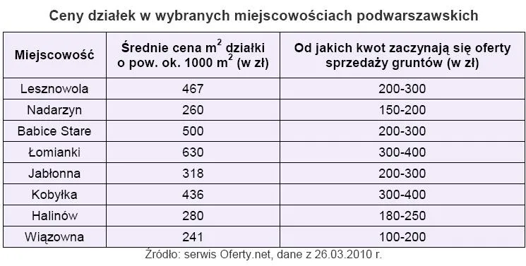 ceny_dzialek_w_wybranych_miejscowosciach_podwarszawskich_187855.jpg