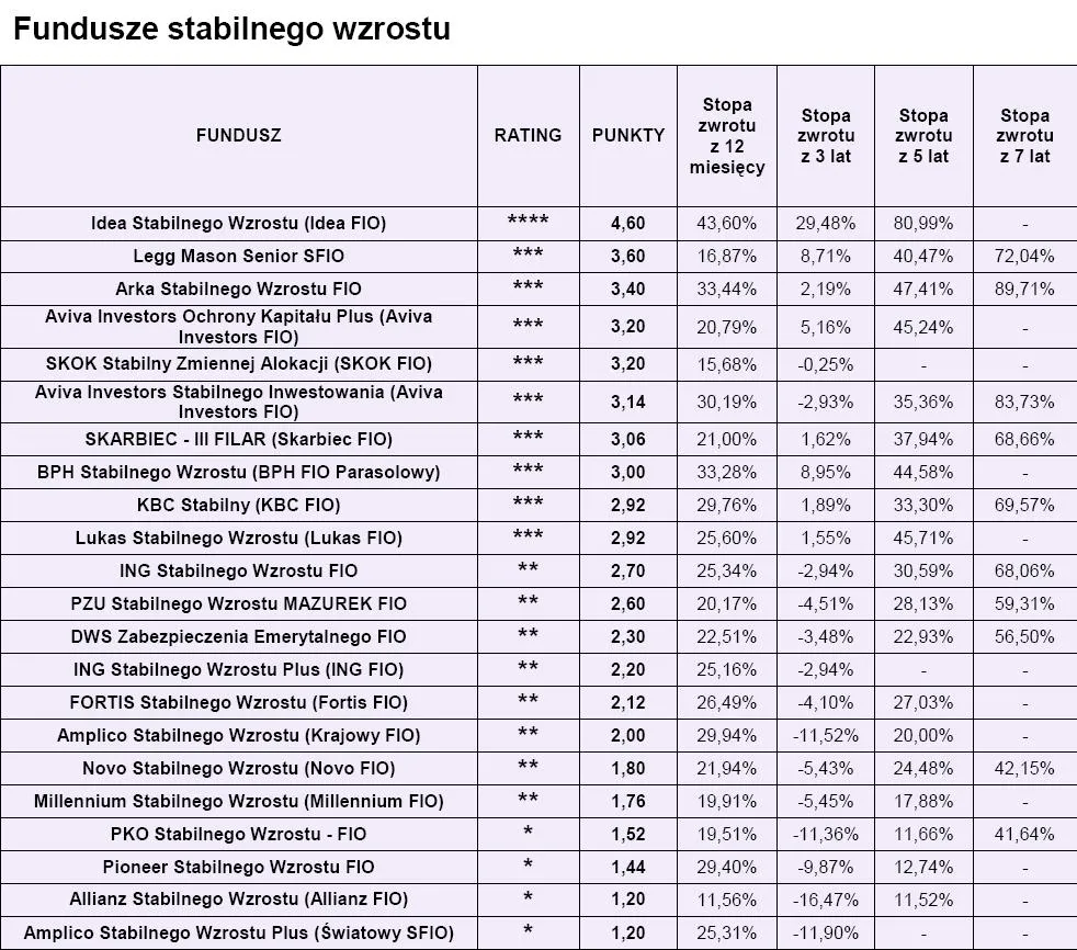 ranking_funduszy_open_finance_fundusze_stabilnego_wzrostu_189797.jpg