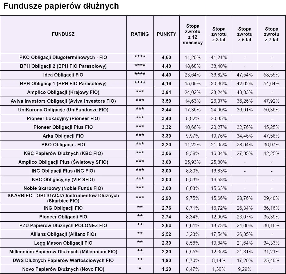 ranking_funduszy_open_finance_funndusze_papierow_dluznych_189804.jpg