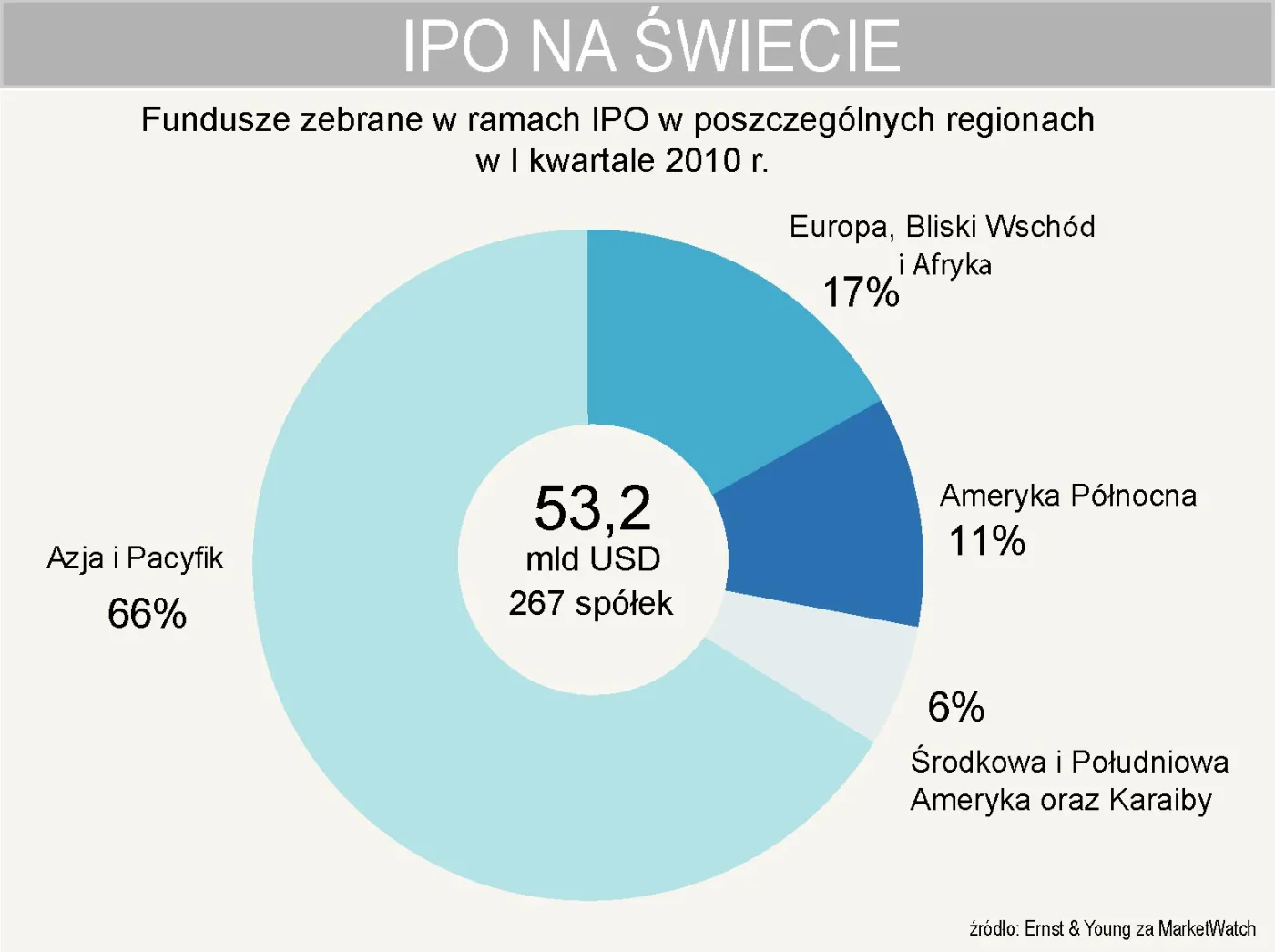 w_i_kwartale_2010_roku_na_swiatowe_parkiety_weszlo_267_spolek_a_wartosc_ipo_wyniosla_53_2_mld_dolarow_191170.jpg