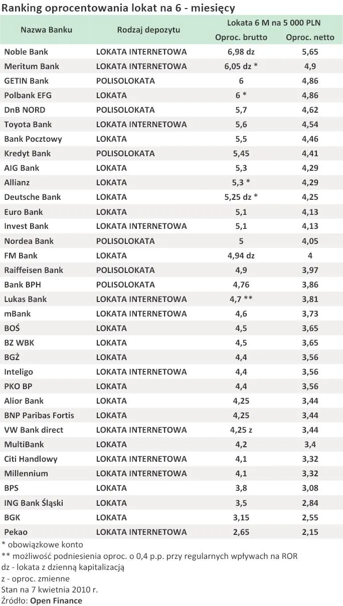 ranking_oprocentowania_lokat_na_6_miesiecy_kwiecien_2010_r_191077.jpg