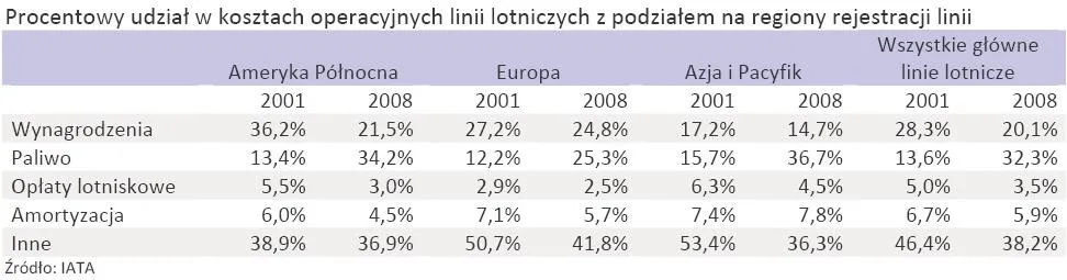 procentowy_udzial_w_kosztach_operacyjnych_linii_lotniczych_195342.jpg