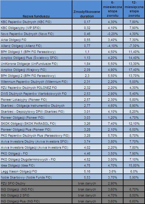 zmodyfikowane_duration_i_stopy_zwrotu_funduszy_obligacji_225644.png
