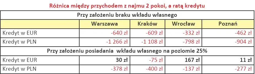 roznica_miedzy_przychodem_z_najmu_2_pokoi_a_rata_kredytu_236147.jpg