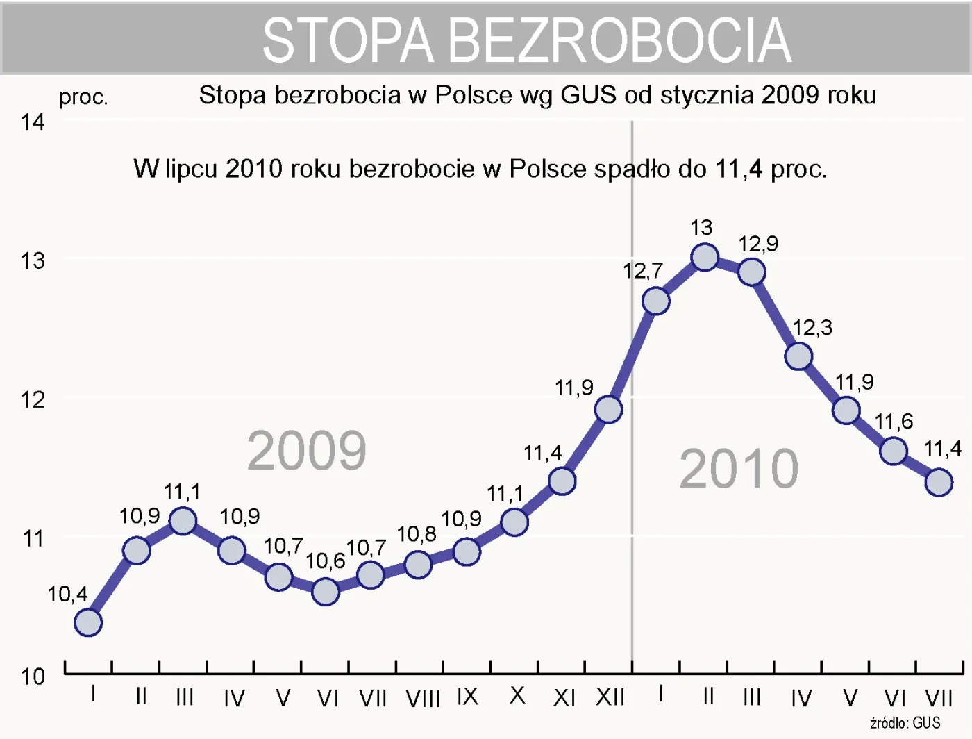 Bezrobocie w Polsce spadło w lipcu do 11,4 proc.