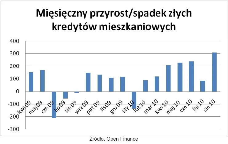 miesieczny_przyrost_spadek_zlych_kredytow_mieszkaniowych_266116.jpg