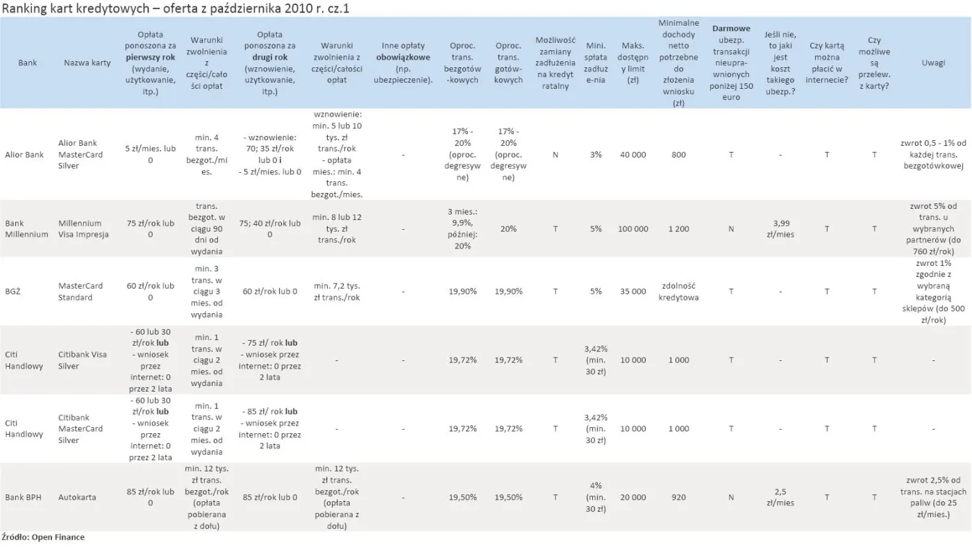 ranking_kart_kredytowych_oferta_z_pazdziernika_2010_r_cz_1_265651.jpg