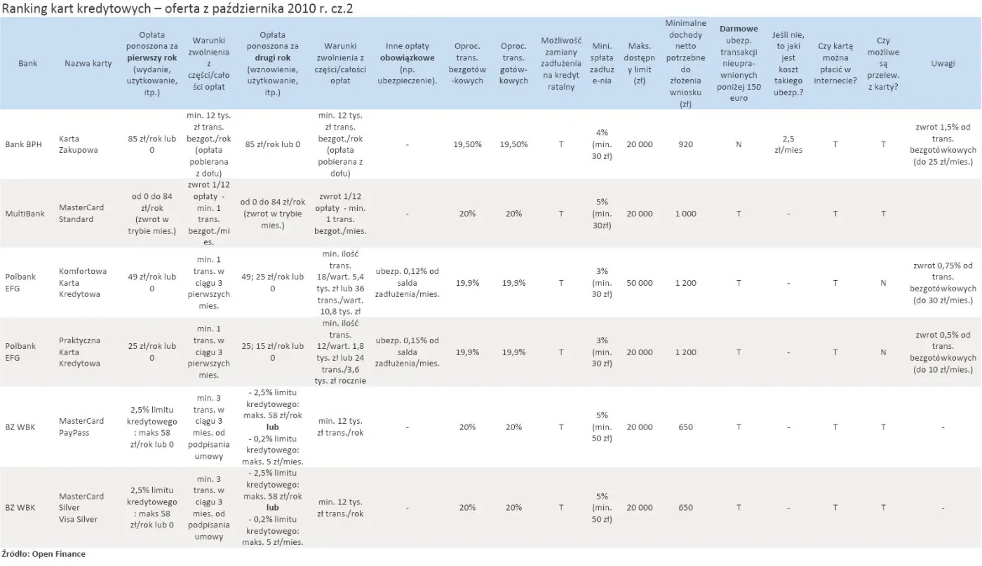 ranking_kart_kredytowych_oferta_z_pazdziernika_2010_r_cz_2_265658.jpg