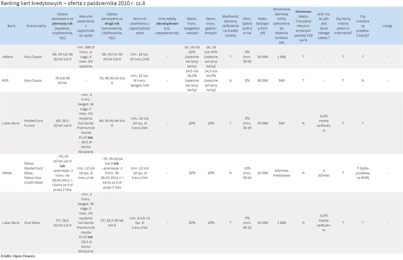 ranking_kart_kredytowych_oferta_z_pazdziernika_2010_r_cz_4_265672.jpg