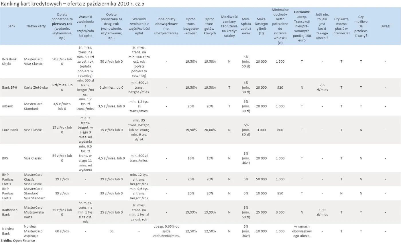 ranking_kart_kredytowych_oferta_z_pazdziernika_2010_r_cz_5_265679.jpg