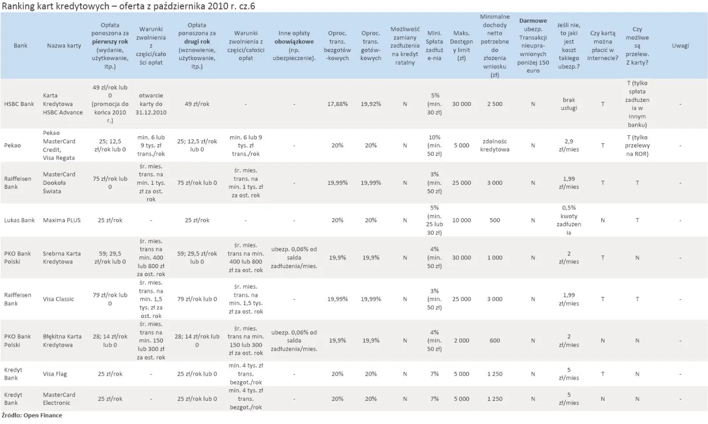 Ranking kart kredytowych: Alior Bank Silver, Millenium Impresja i BGŻ Standard na czele