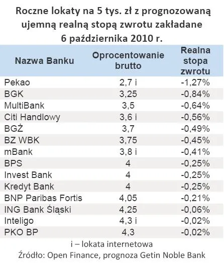 roczne_lokaty_na_5_tys_zl_z_prognozowana_ujemna_realna_stopa_zwrotu_zakladane_6_pazdziernika_2010_r_270504.jpg