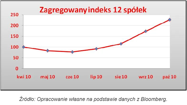 zagregowany_indeks_12_spolek_wydobywajacych_ziemie_rzadkie_276835.jpg