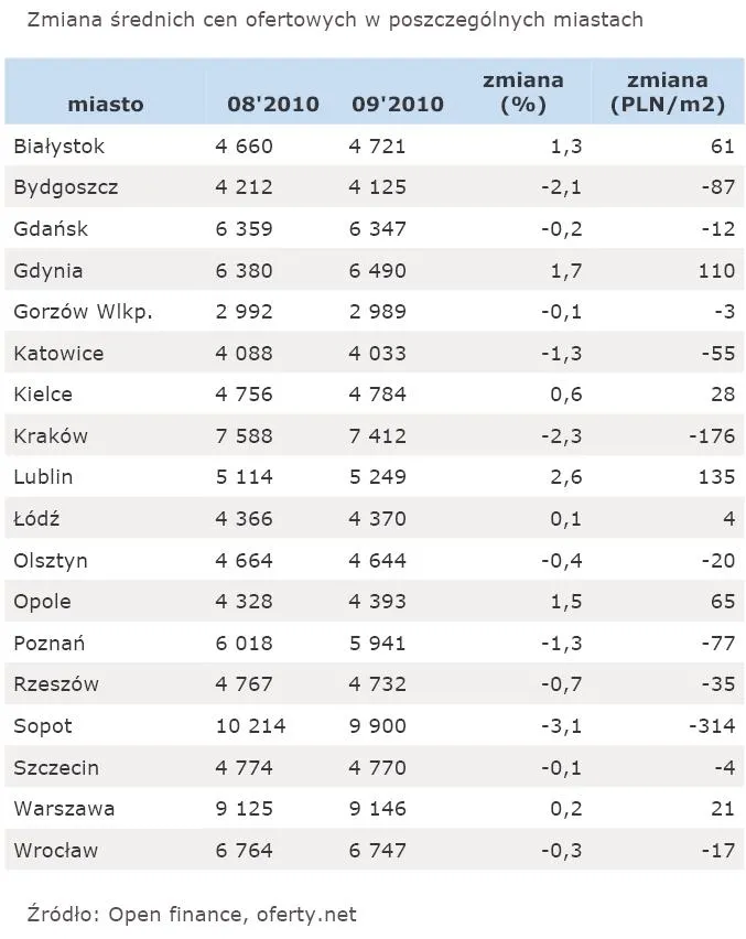 zmiana_srednich_cen_ofertowych_w_poszczegolnych_miastach_277822.jpg