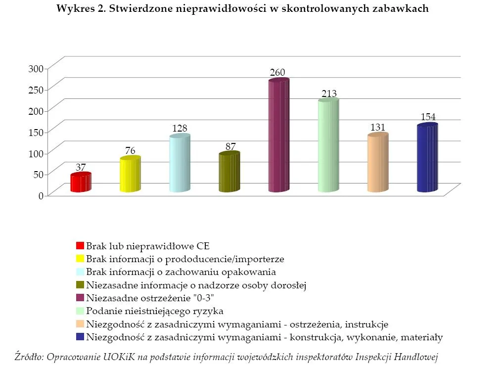stwierdzone_nieprawidlowosci_w_skontrolowanych_zabawkach_277171.jpg