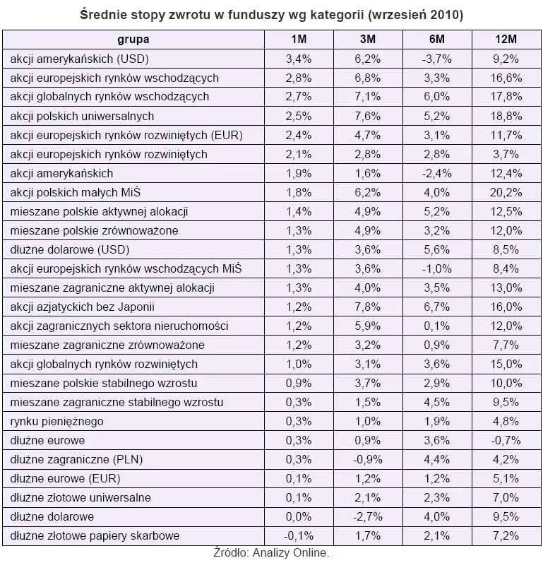srednie_stopy_zwrotu_funduszy_wg_kategorii_wrzesien_2010_r_279619.jpg