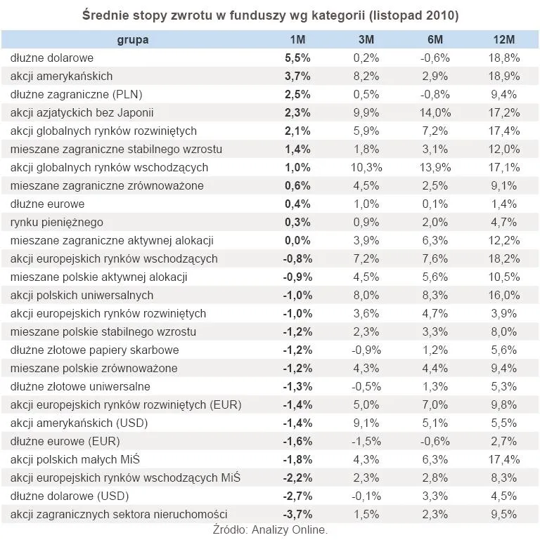 srednie_stopy_zwrotu_w_funduszy_wg_kategorii_listopad_2010_293531.jpg