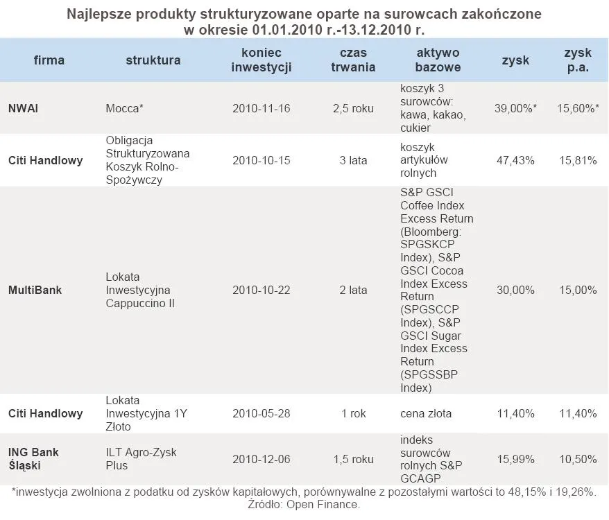 najlepsze_produkty_strukturyzowane_oparte_na_surowcach_zakonczone_w_okresie_01_01_2010_r_13_12_2010_r_299713.jpg