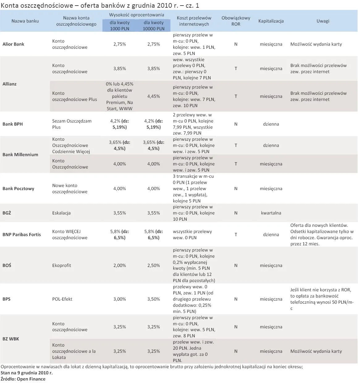 konta_oszczednosciowe_oferta_bankow_z_grudnia_2010_r_cz_1_298779.jpg