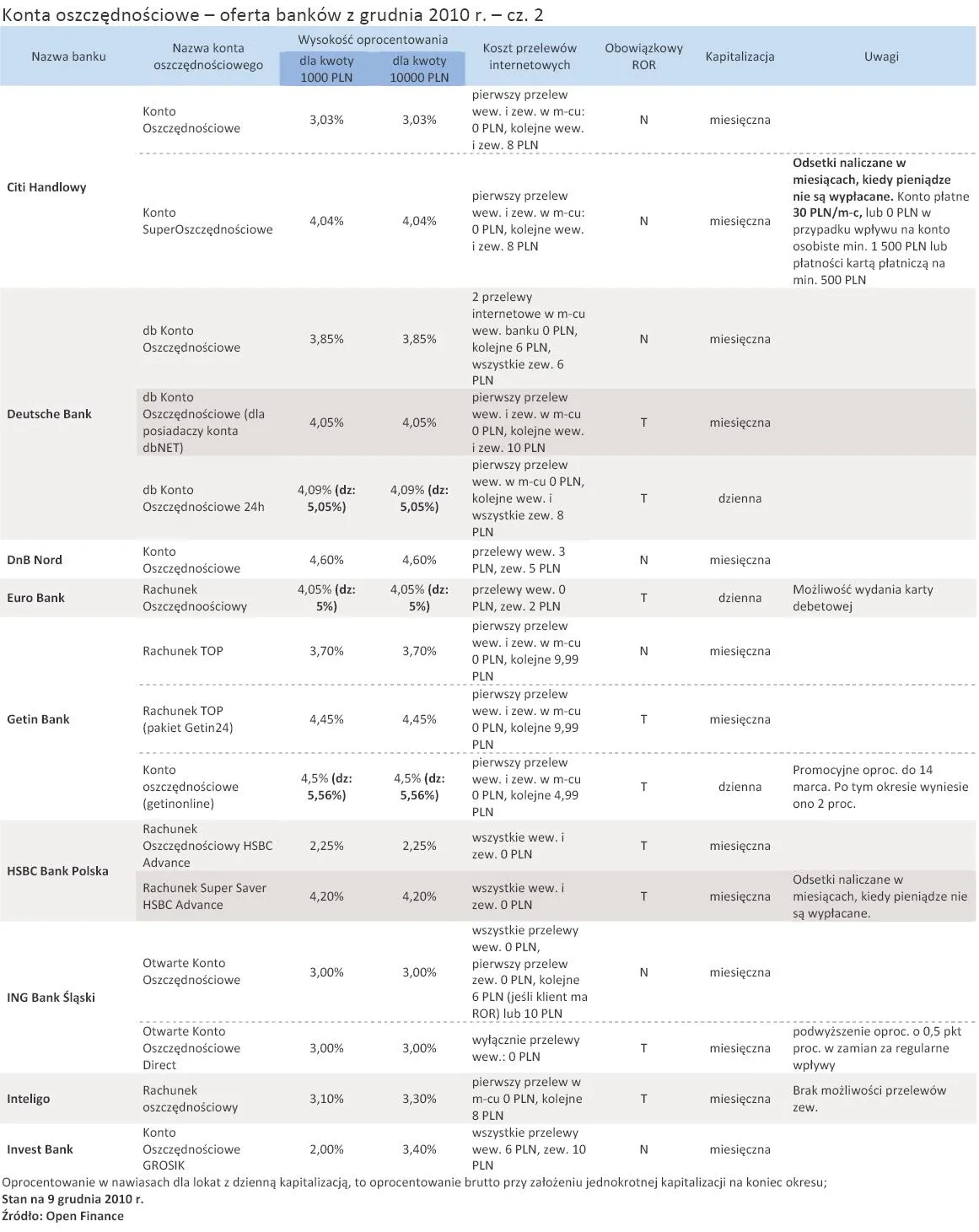 konta_oszczednosciowe_oferta_bankow_z_grudnia_2010_r_cz_2_298786.jpg