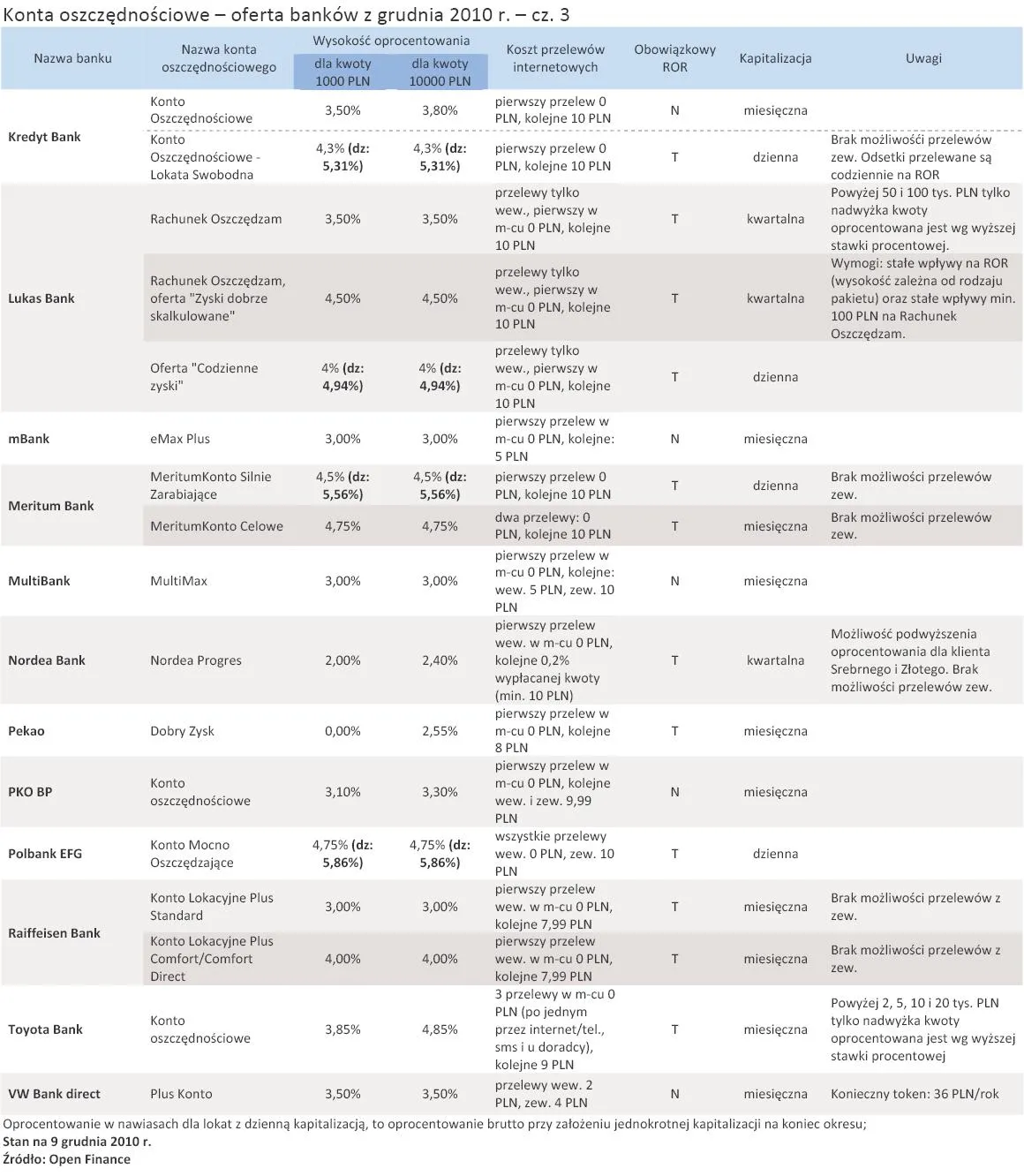konta_oszczednosciowe_oferta_bankow_z_grudnia_2010_r_cz_3_298793.jpg