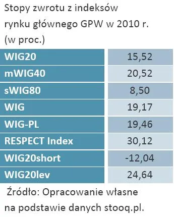 stopy_zwrotu_z_indeksow_rynku_glownego_gpw_w_2010_r_w_proc_304910.jpg