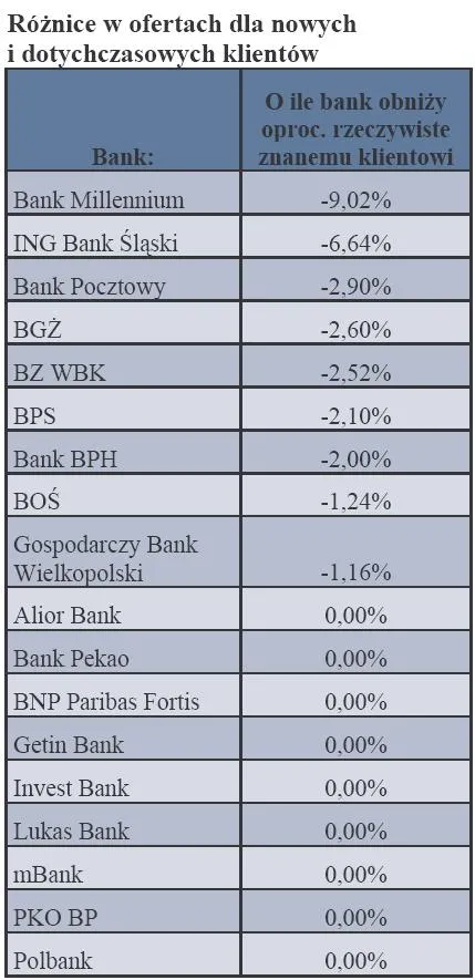 roznice_w_ofertach_dla_nowych_i_dotychczasowych_klientow_307280.jpg
