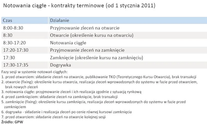 harmonogram_sesji_od_1_stycznia_2011_r_kontrakty_terminowe_309205.jpg