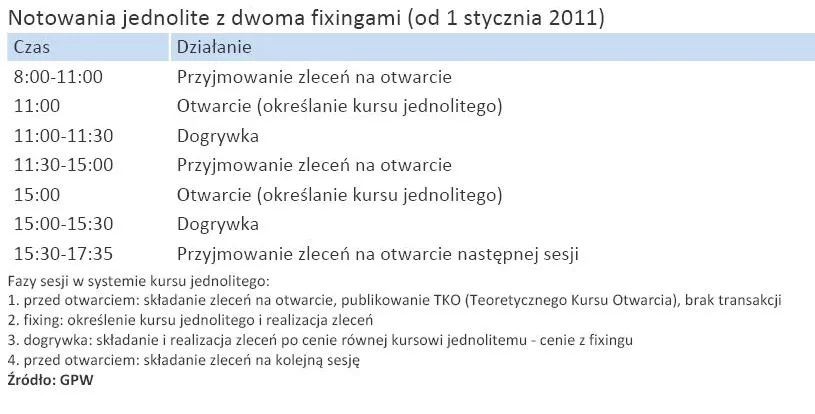 harmonogram_sesji_od_1_stycznia_2011_r_notowania_jednolite_309217.jpg