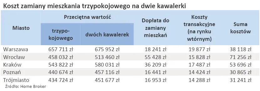 koszt_zamiany_mieszkania_trzypokojowego_na_dwie_kawalerki_315603.jpg