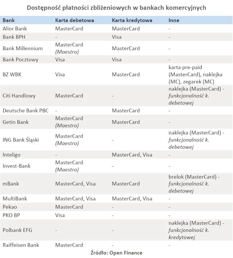 dostepnosc_platnosci_zblizeniowych_w_bankach_komercyjnych_319605.jpg