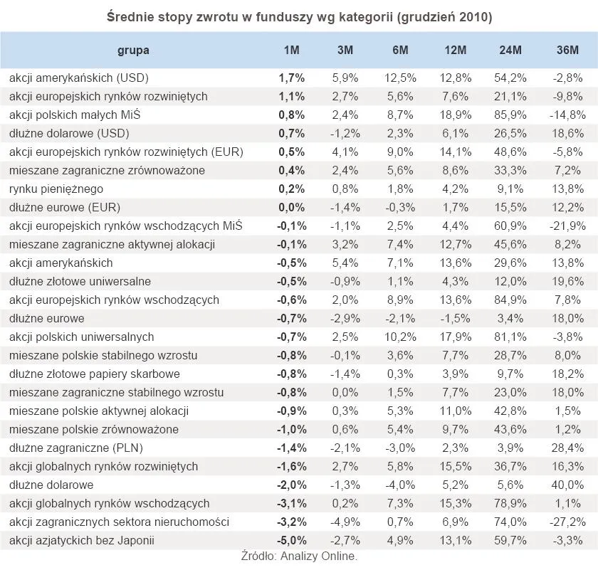 Fundusze inwestycyjne zaczynają zawodzić. Zobacz styczniowy raport