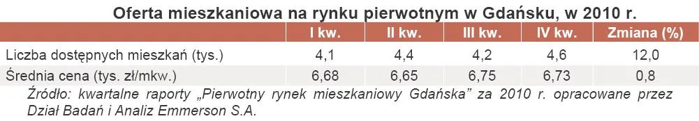348636-oferta-mieszkaniowa-na-rynku-pierwotnym-w-gdansku-w-2010-r.jpg