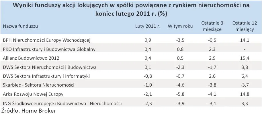 350437-wyniki-funduszy-akcji-lokujacych-w-spolki-powiazane-z-rynkiem-nieruchomosci-na-koniec-lutego-2011-r.jpg